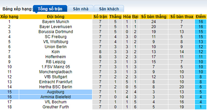 Bình luận, tỷ lệ cược Augsburg vs Bielefeld, 22:30 ngày 17 tháng 10 - Ảnh 4