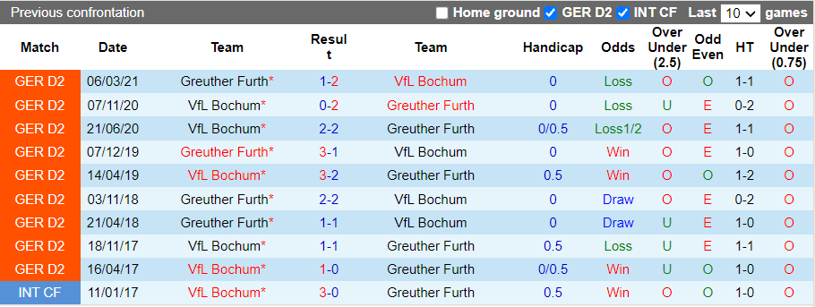 Bình luận, tỷ lệ cược Greuther Furth vs Bochum, 20:30 ngày 16 tháng 10 - Ảnh 3