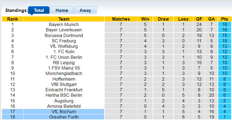 Bình luận, tỷ lệ cược Greuther Furth vs Bochum, 20:30 ngày 16 tháng 10 - Ảnh 4