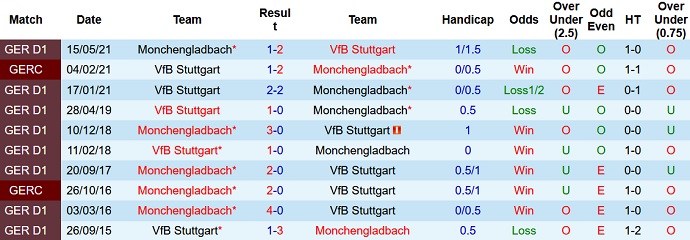 Bình luận, tỷ lệ cược Monchengladbach vs Stuttgart, 23h30 ngày 16/10 - Ảnh 4