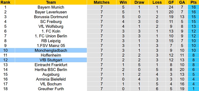 Bình luận, tỷ lệ cược Monchengladbach vs Stuttgart, 23:30 ngày 16 tháng 10 - Ảnh 1