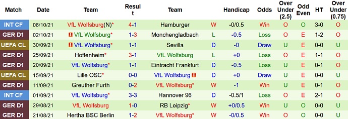 Bình luận, tỷ lệ cược Union Berlin vs Wolfsburg, 20:30 ngày 16 tháng 10 - Ảnh 5