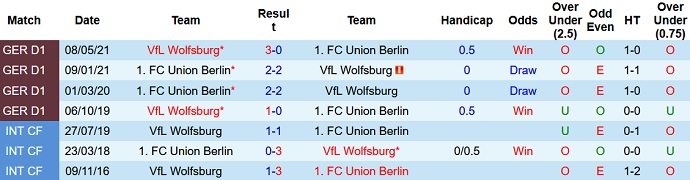 Bình luận, tỷ lệ cược Union Berlin vs Wolfsburg, 20:30 ngày 16 tháng 10 - Ảnh 4