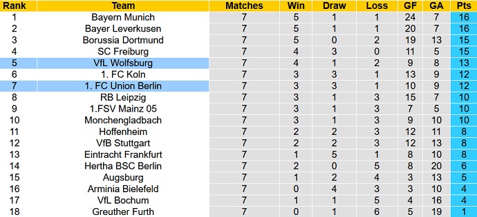 Bình luận, tỷ lệ cược Union Berlin vs Wolfsburg, 20:30 ngày 16 tháng 10 - Ảnh 1