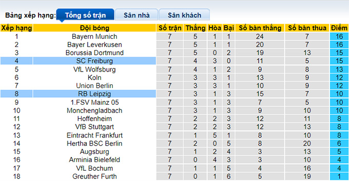 Bình luận, tỷ lệ cược Freiburg vs Leipzig, 20:30 ngày 16 tháng 10 - Ảnh 4