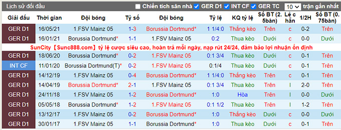 Bình luận, tỷ lệ cược Dortmund vs Mainz, 20:30 ngày 16 tháng 10 - Ảnh 3