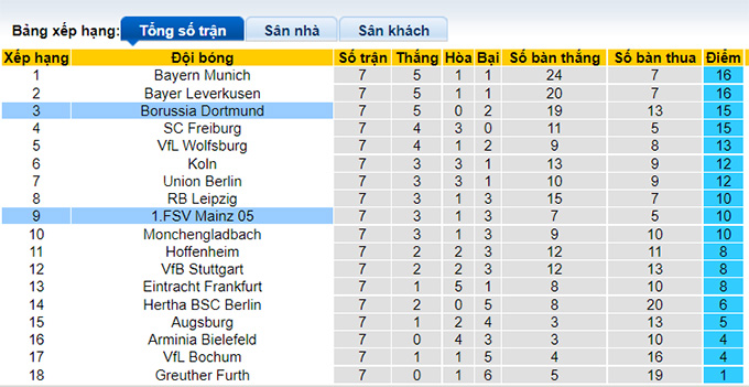 Bình luận, tỷ lệ cược Dortmund vs Mainz, 20:30 ngày 16 tháng 10 - Ảnh 4