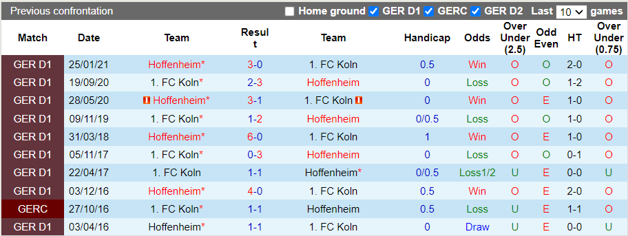 Bình luận, tỷ lệ cược Hoffenheim vs Koln, 1:30 sáng ngày 16 tháng 10 - Ảnh 3