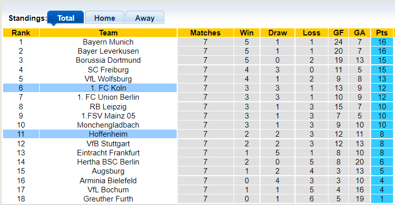 Bình luận, tỷ lệ cược Hoffenheim vs Koln, 1:30 sáng ngày 16 tháng 10 - Ảnh 4