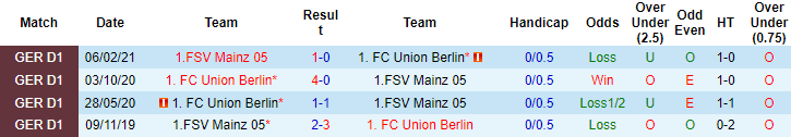 Bình luận, tỷ lệ cược Mainz vs Union Berlin, 20:30 ngày 3 tháng 10 - Ảnh 3