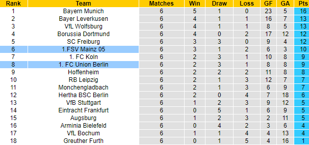 Bình luận, tỷ lệ cược Mainz vs Union Berlin, 20:30 ngày 3 tháng 10 - Ảnh 5