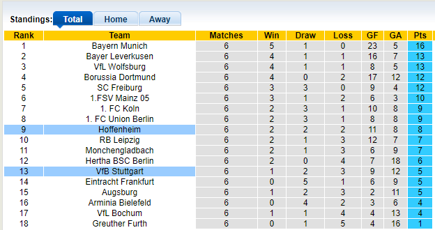 Bình luận, tỷ lệ cược Stuttgart vs Hoffenheim, 20:30 ngày 2 tháng 10 - Ảnh 4