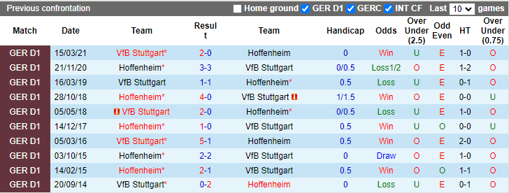 Bình luận, tỷ lệ cược Stuttgart vs Hoffenheim, 20:30 ngày 2 tháng 10 - Ảnh 3