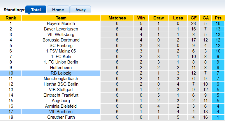 Bình luận, tỷ lệ cược Leipzig vs Bochum, 23:30 ngày 2 tháng 10 - Ảnh 4