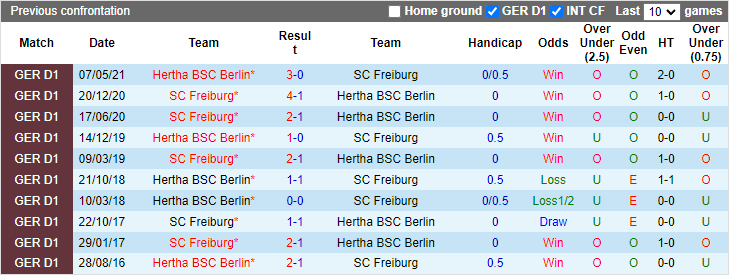 Bình luận, tỷ lệ cược Hertha Berlin vs Freiburg, 20:30 ngày 2 tháng 10 - Ảnh 3