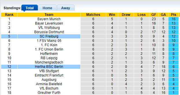 Bình luận, tỷ lệ cược Hertha Berlin vs Freiburg, 20:30 ngày 2 tháng 10 - Ảnh 4