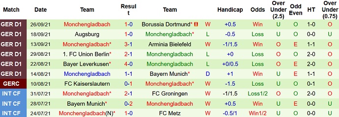 Bình luận, tỷ lệ cược Wolfsburg vs Monchengladbach, 20:30 ngày 2 tháng 10 - Ảnh 4