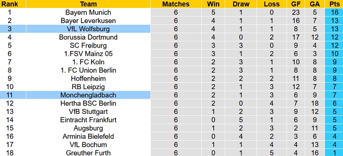 Bình luận, tỷ lệ cược Wolfsburg vs Monchengladbach, 20:30 ngày 2 tháng 10 - Ảnh 1