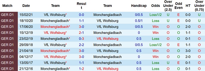 Bình luận, tỷ lệ cược Wolfsburg vs Monchengladbach, 20:30 ngày 2 tháng 10 - Ảnh 3