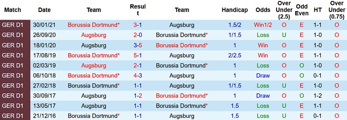 Bình luận, tỷ lệ cược Borussia Dortmund vs Augsburg, 20:30 ngày 2 tháng 10 - Ảnh 3