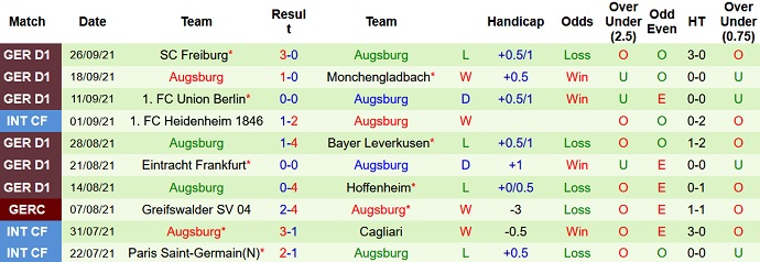 Bình luận, tỷ lệ cược Borussia Dortmund vs Augsburg, 20:30 ngày 2 tháng 10 - Ảnh 4