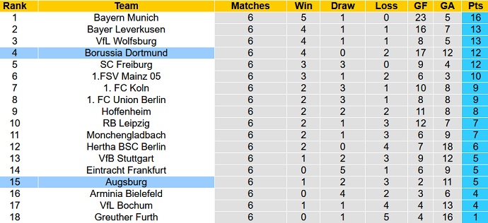 Bình luận, tỷ lệ cược Borussia Dortmund vs Augsburg, 20:30 ngày 2 tháng 10 - Ảnh 1