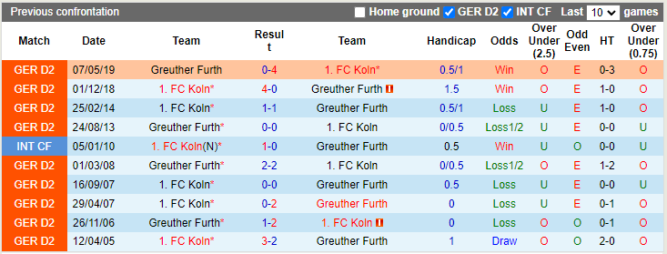 Bình luận, tỷ lệ cược Cologne vs Greuther Furth, 1:30 sáng ngày 2 tháng 10 - Ảnh 3