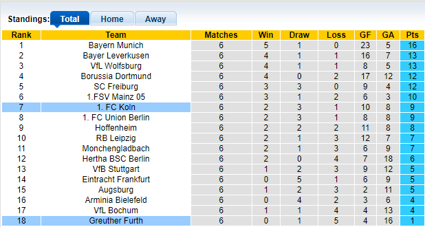 Bình luận, tỷ lệ cược Cologne vs Greuther Furth, 1:30 sáng ngày 2 tháng 10 - Ảnh 4