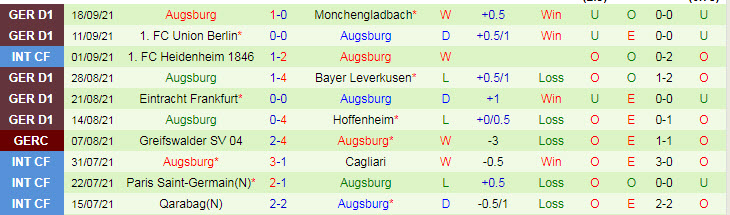 Bình luận, tỷ lệ cược Freiburg vs Augsburg, 22:30 ngày 26 tháng 9 - Ảnh 2