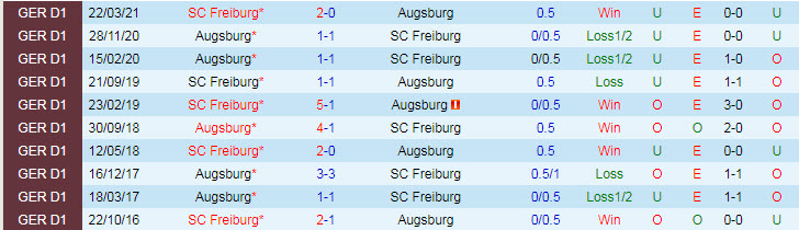 Bình luận, tỷ lệ cược Freiburg vs Augsburg, 22:30 ngày 26 tháng 9 - Ảnh 3