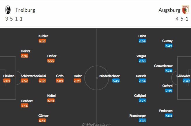 Bình luận, tỷ lệ cược Freiburg vs Augsburg, 22:30 ngày 26 tháng 9 - Ảnh 4