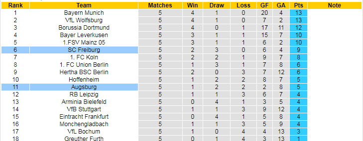 Bình luận, tỷ lệ cược Freiburg vs Augsburg, 22:30 ngày 26 tháng 9 - Ảnh 5