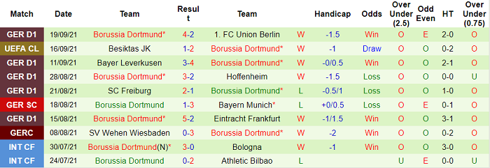 Bình luận, tỷ lệ cược M'Gladbach vs Dortmund, 23:30 ngày 25 tháng 9 - Ảnh 2