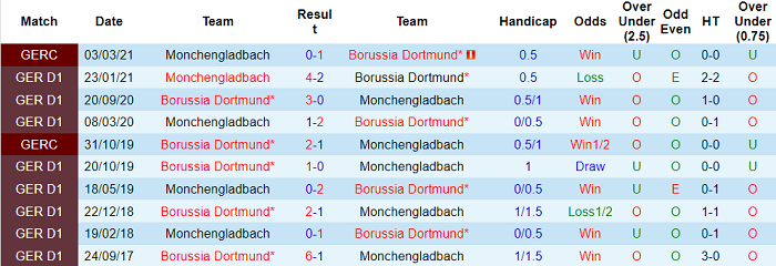 Bình luận, tỷ lệ cược M'Gladbach vs Dortmund, 23h30 ngày 25/9 - Ảnh 3