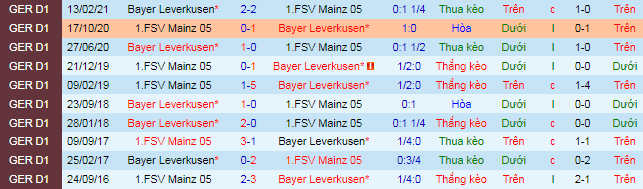 Bình luận, tỷ lệ cược Leverkusen vs Mainz, 20:30 ngày 25 tháng 9 - Ảnh 1