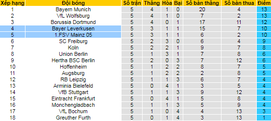 Bình luận, tỷ lệ cược Leverkusen vs Mainz, 20:30 ngày 25 tháng 9 - Ảnh 4