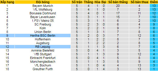 Bình luận, tỷ lệ cược Leipzig vs Hertha Berlin, 20:30 ngày 25 tháng 9 - Ảnh 4