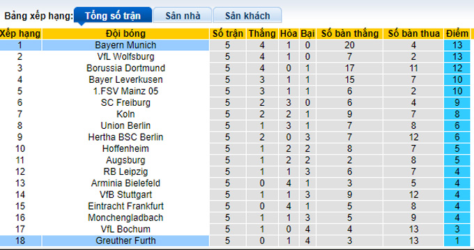 Nhận định, tỷ lệ kèo Greuther Furth vs Bayern Munich, 1h30 ngày 25/9 - Ảnh 4