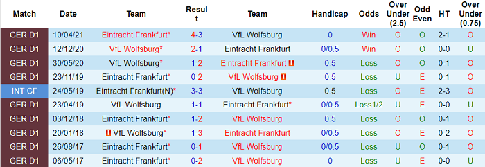 Nhận định, tỷ lệ kèo Wolfsburg vs Eintracht Frankfurt, 0h30 20/9 - Ảnh 3