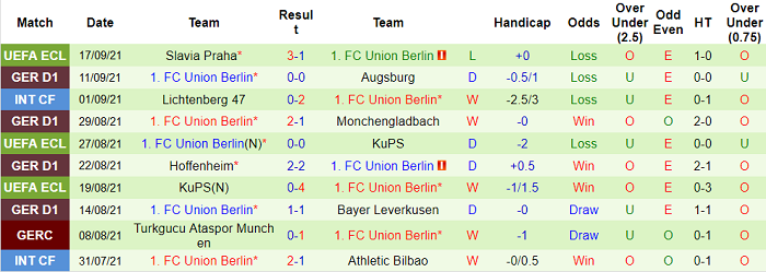 Bình luận, tỷ lệ cược Dortmund vs Union Berlin, 22:30 ngày 19 tháng 9 - Ảnh 2