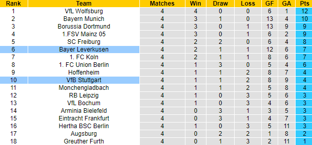 Bình luận, tỷ lệ cược Stuttgart vs Leverkusen, 20:30 ngày 19 tháng 9 - Ảnh 5