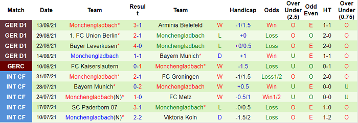 Bình luận, tỷ lệ cược Augsburg vs M'Gladbach, 20:30 ngày 18 tháng 9 - Ảnh 2