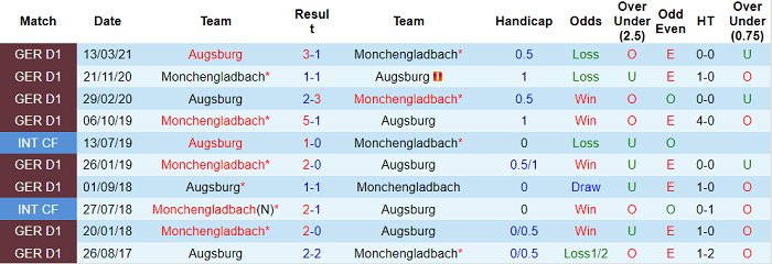 Bình luận, tỷ lệ cược Augsburg vs M'Gladbach, 20:30 ngày 18 tháng 9 - Ảnh 3