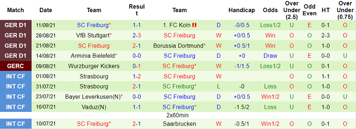 Bình luận, tỷ lệ cược Mainz vs Freiburg, 20:30 ngày 18 tháng 9 - Ảnh 2