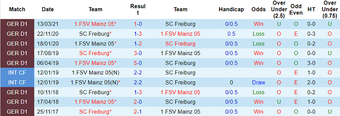 Bình luận, tỷ lệ cược Mainz vs Freiburg, 20:30 ngày 18 tháng 9 - Ảnh 3