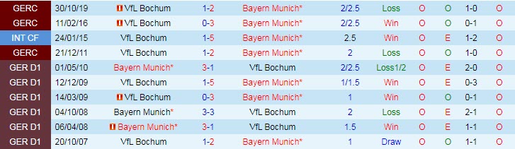 Bình luận, tỷ lệ cược Bayern Munich vs Bochum, 20:30 ngày 18 tháng 9 - Ảnh 3