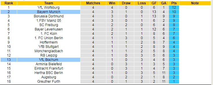 Bình luận, tỷ lệ cược Bayern Munich vs Bochum, 20:30 ngày 18 tháng 9 - Ảnh 5