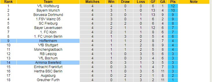 Nhận định, tỷ lệ kèo Bielefeld vs Hoffenheim, 20h30 ngày 18/9 - Ảnh 5