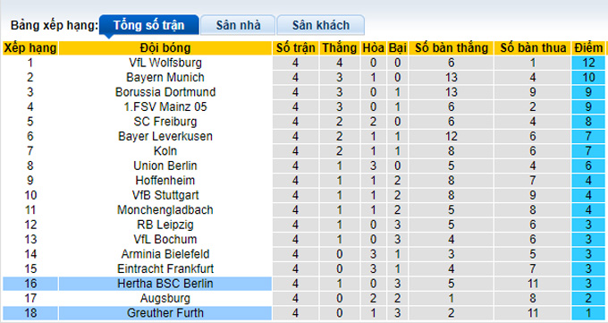 Bình luận, tỷ lệ cược Hertha Berlin vs Greuther Furth, 1:30 sáng ngày 18 tháng 9 - Ảnh 4