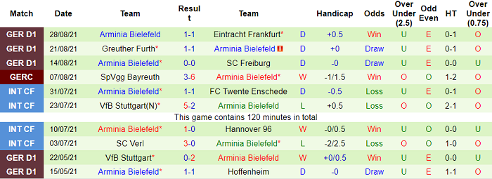 Nhận định, tỷ lệ kèo M'Gladbach vs Bielefeld, 0h30 13/09 - Ảnh 2